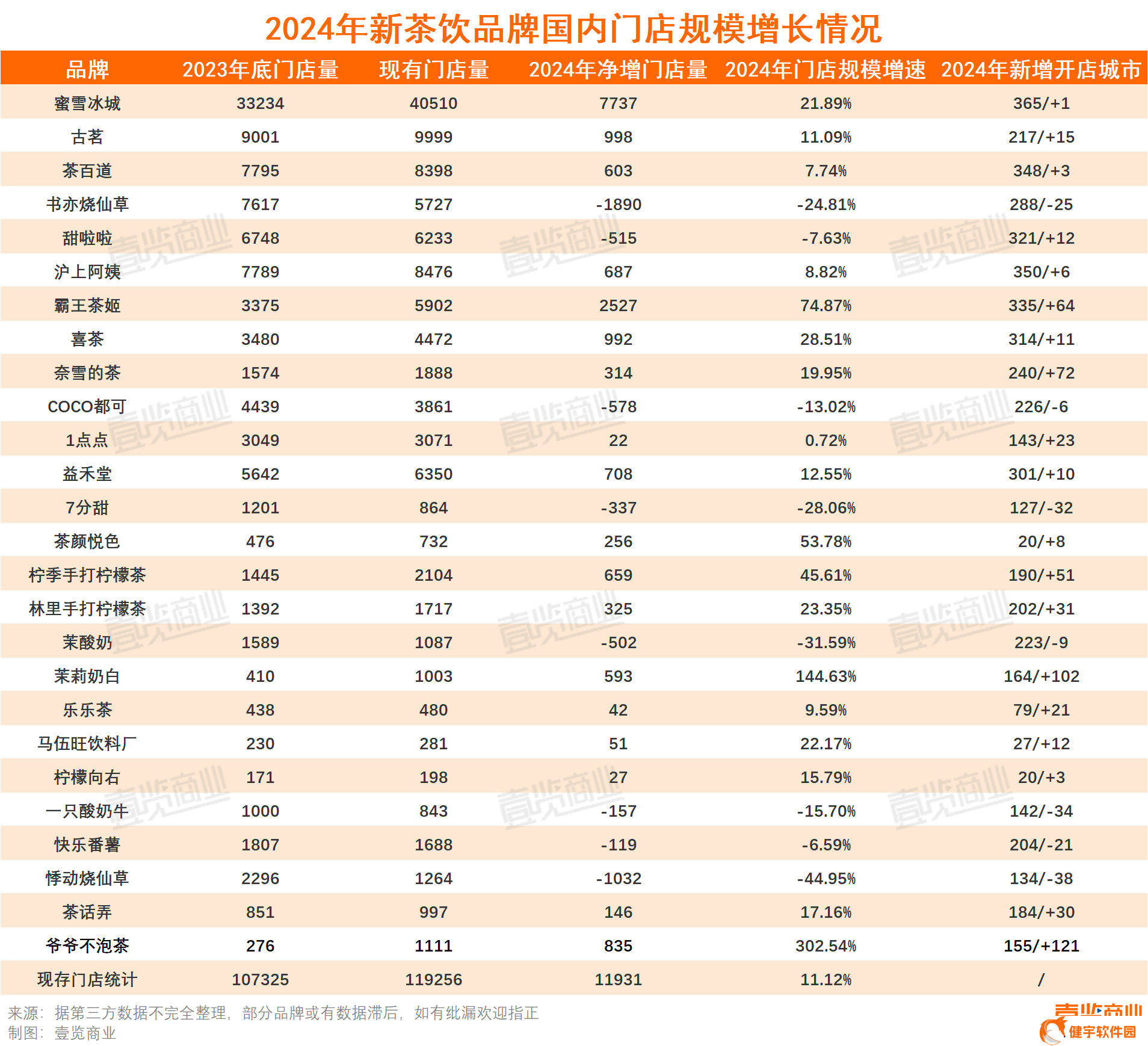 2024新茶饮战况：价格战启幕，1.6万店关闭，品牌分化加剧