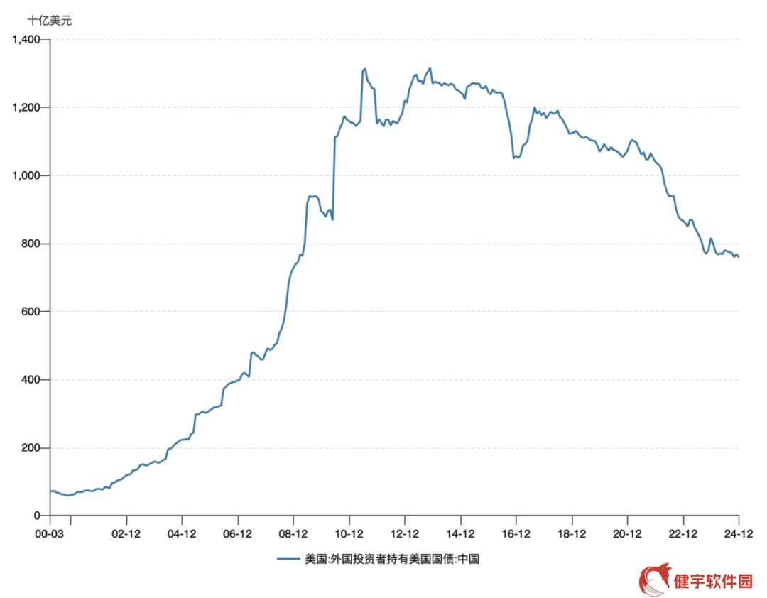 美债遭弃？美三大海外“债主”去年12月齐减持