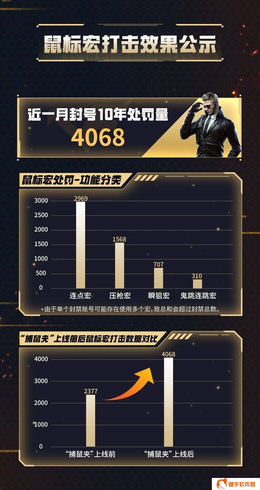 腾讯游戏重拳出击！新措施严打鼠标宏作弊行为