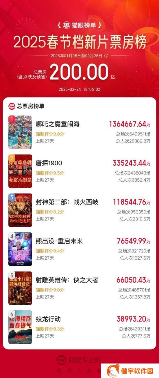 2025年春节档电影盛宴：哪吒问鼎全球动画之巅，总票房破200亿！