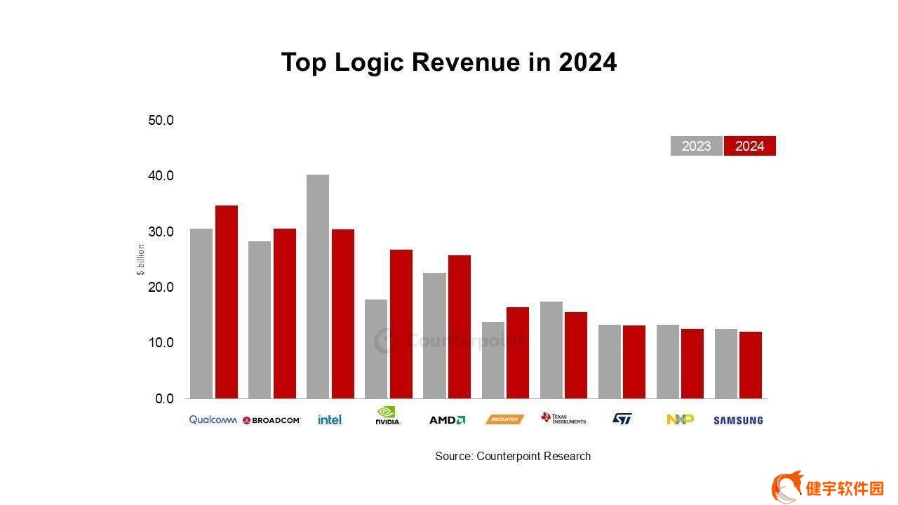 2024全球半导体收入大增19% 三星领跑市场新篇章