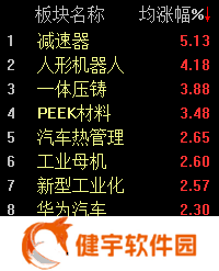 AI赋能，机器人产业链火爆！沪指半日微涨0.5%，哪些企业将领跑？
