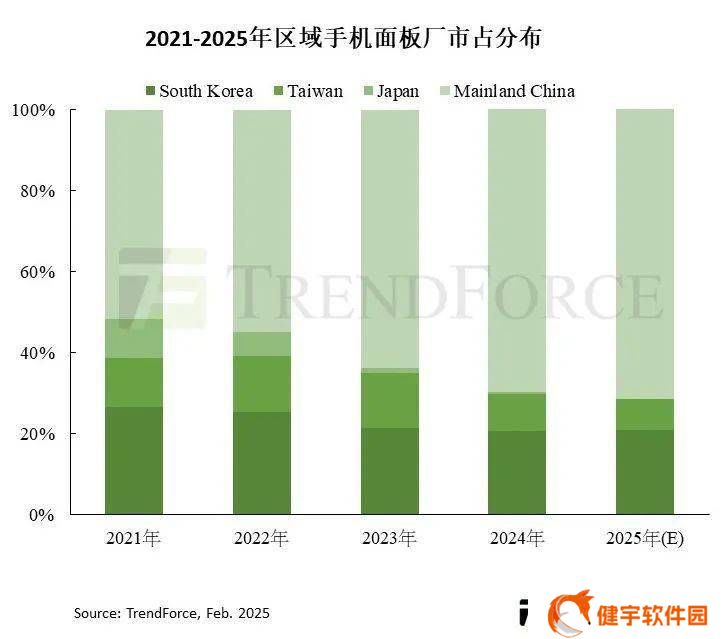 2024年全球手机面板出货量大增11.4%，2025年趋势如何？