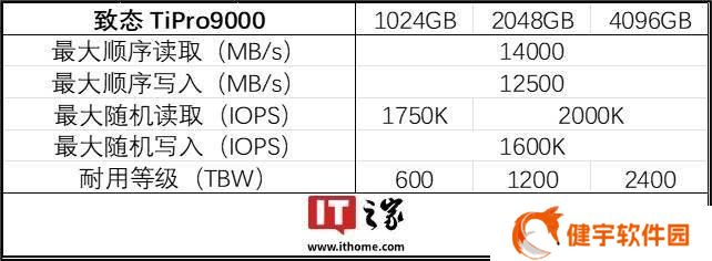 致态TiPro9000 PCIe 5.0固态硬盘再升级，4TB大容量版本震撼上市！