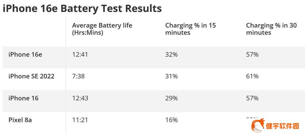 苹果iPhone 16e评测出炉：C1基带表现如何？四核GPU差距显著