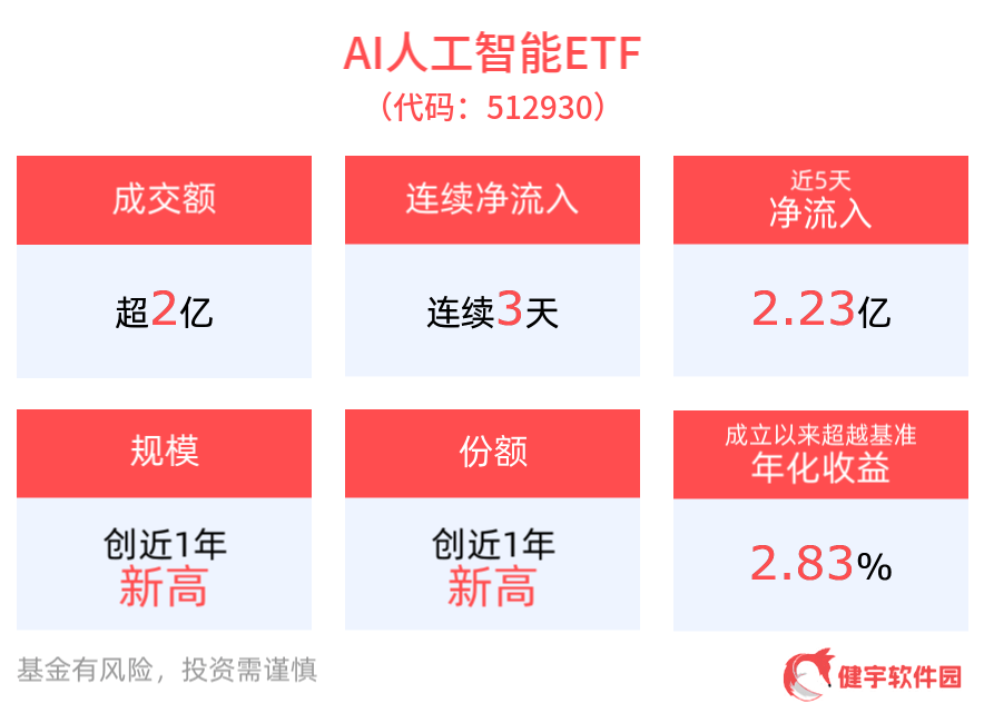 英伟达财报亮眼，DeepSeek降价促AI热潮，两大ETF资金净流入规模创新高