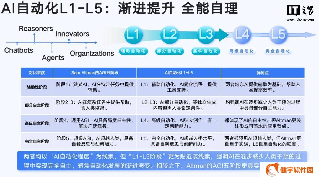AIGC领域新风向：清华北大报告揭秘AI自动化与创造力跃迁