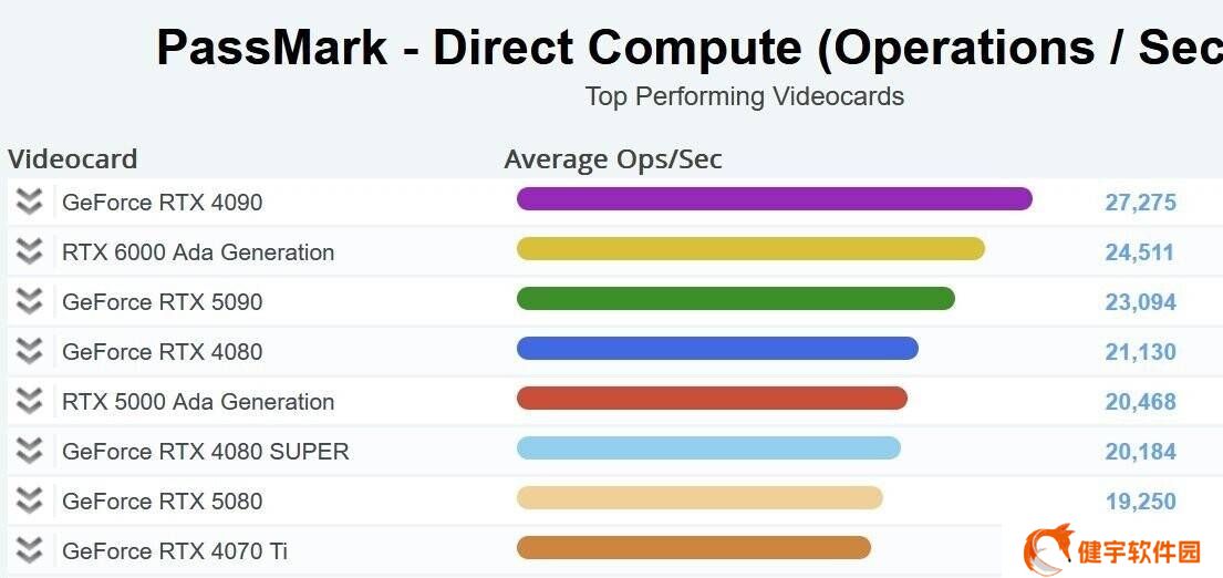 RTX 50系列性能未超40系，竟因放弃32位OpenCL支持？