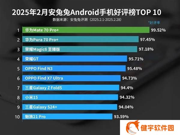 安卓好评榜大洗牌，华为Mate 70 Pro+领衔霸榜前二！