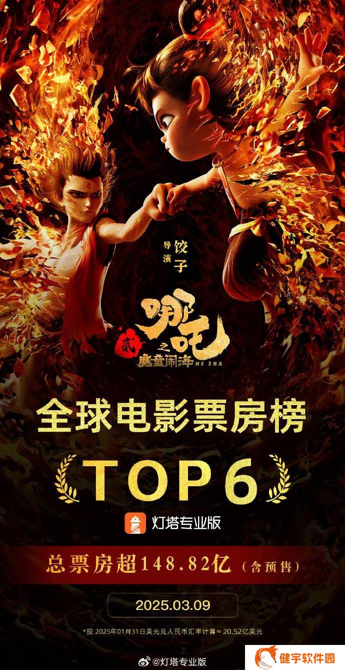 《哪吒之魔童闹海》全球票房破148亿，跃居影史第六位！