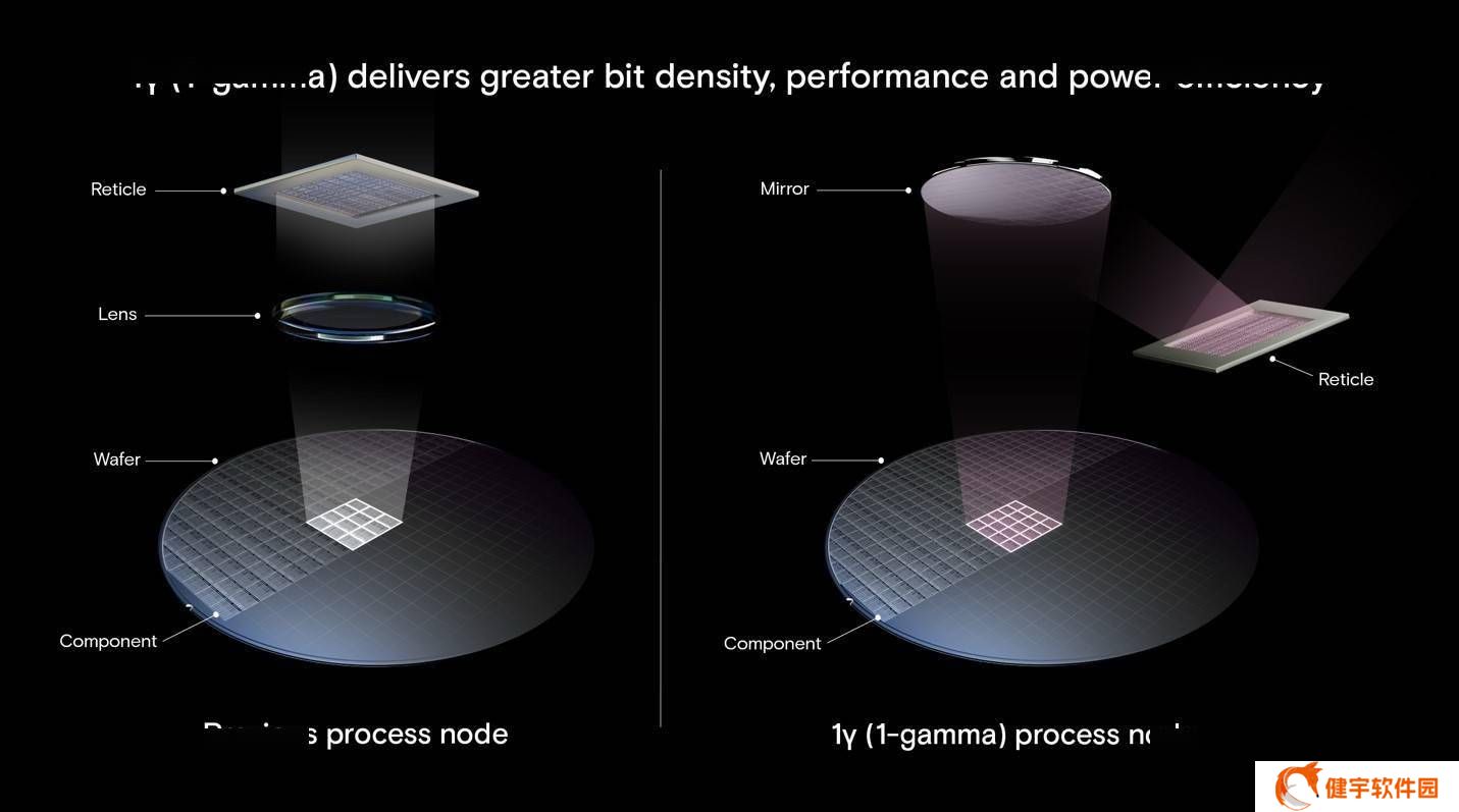 美光1γ DDR5内存新突破：减少EUV使用，能否加速尖端DRAM量产？