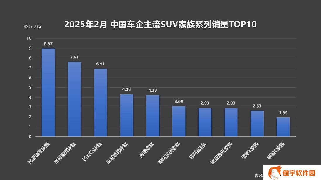 比亚迪宋家族2月销量再夺冠，新能源SUV领域领跑全球