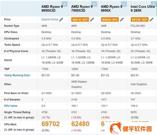 AMD锐龙9 9950X3D跑分强劲，单核性能提升约14%！