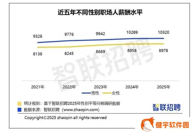 2025中国职场女性月薪近九千，职业探索意愿超男性引关注