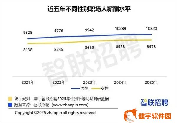 2025年职场性别薪酬差异：女性月薪将近9K，职业发展选择更灵活？