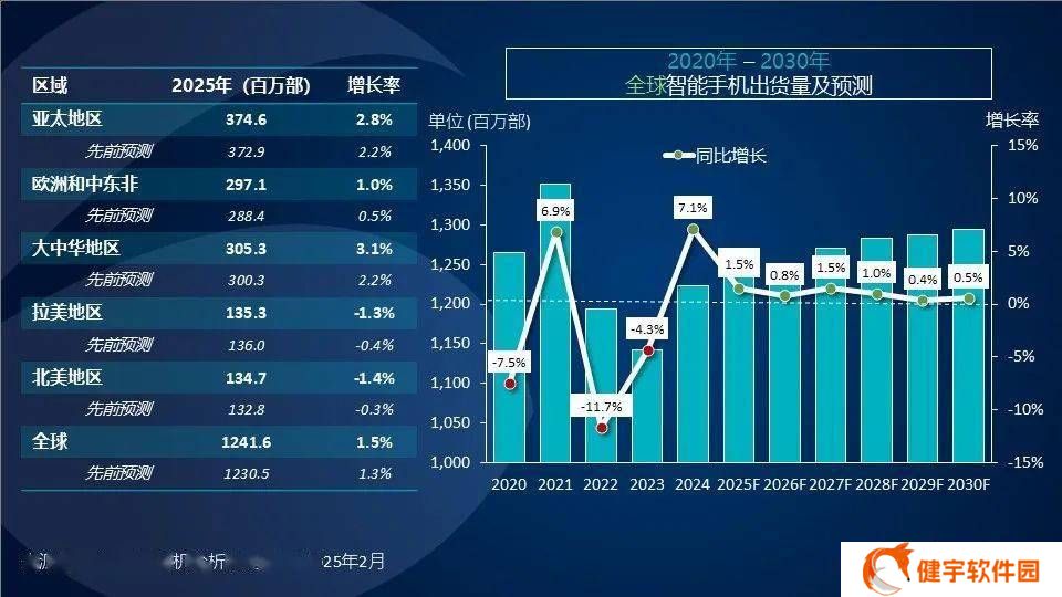 Canalys预测：2025年全球智能手机市场增速大幅放缓至1.5%