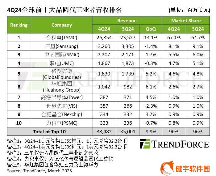 2024年四季度，全球晶圆代工十强营收刷新纪录，台积电占比超三分之二