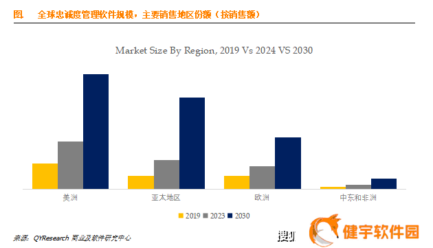 消费品与零售行业忠诚度管理软件需求份额图